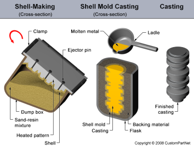 shell-mold-casting